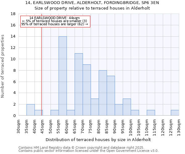 14, EARLSWOOD DRIVE, ALDERHOLT, FORDINGBRIDGE, SP6 3EN: Size of property relative to terraced houses houses in Alderholt