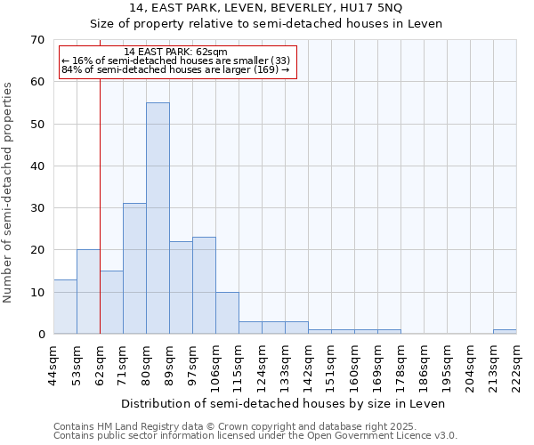 14, EAST PARK, LEVEN, BEVERLEY, HU17 5NQ: Size of property relative to semi-detached houses houses in Leven