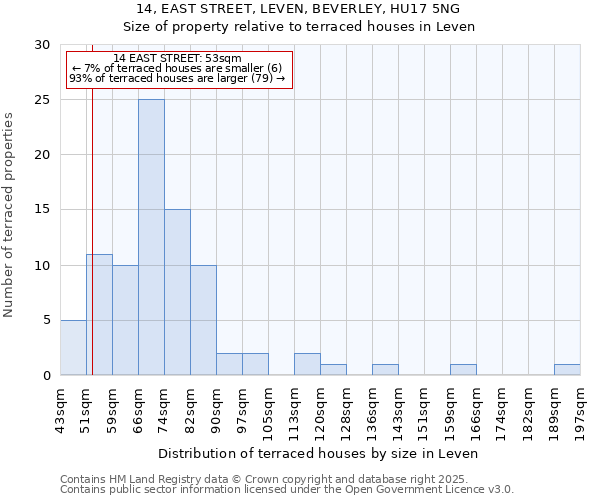 14, EAST STREET, LEVEN, BEVERLEY, HU17 5NG: Size of property relative to terraced houses houses in Leven