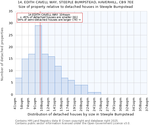 14, EDITH CAVELL WAY, STEEPLE BUMPSTEAD, HAVERHILL, CB9 7EE: Size of property relative to detached houses houses in Steeple Bumpstead