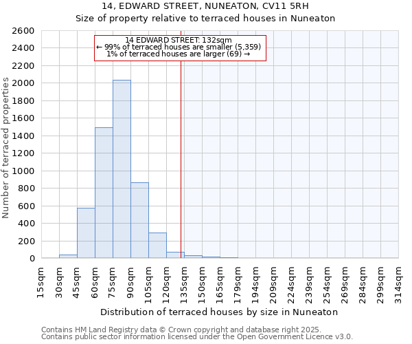 14, EDWARD STREET, NUNEATON, CV11 5RH: Size of property relative to terraced houses houses in Nuneaton