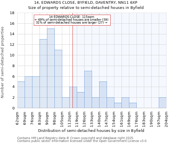 14, EDWARDS CLOSE, BYFIELD, DAVENTRY, NN11 6XP: Size of property relative to semi-detached houses houses in Byfield