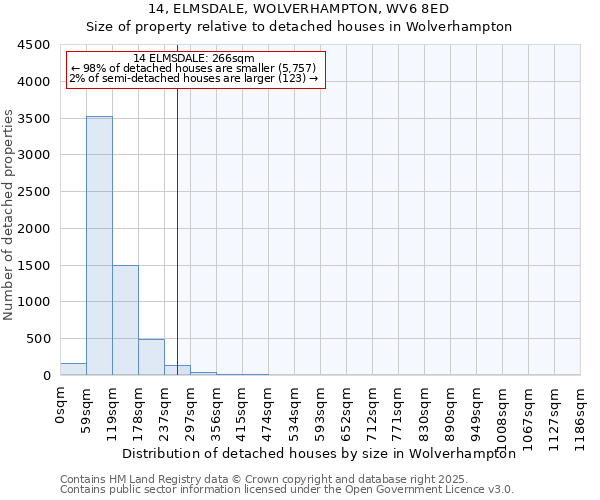 14, ELMSDALE, WOLVERHAMPTON, WV6 8ED: Size of property relative to detached houses houses in Wolverhampton