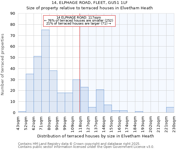 14, ELPHAGE ROAD, FLEET, GU51 1LF: Size of property relative to terraced houses houses in Elvetham Heath