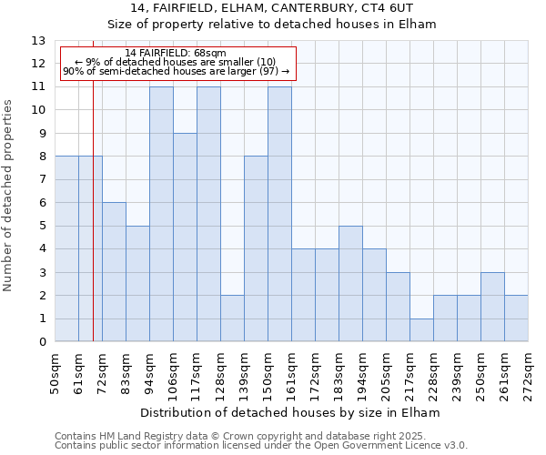 14, FAIRFIELD, ELHAM, CANTERBURY, CT4 6UT: Size of property relative to detached houses houses in Elham