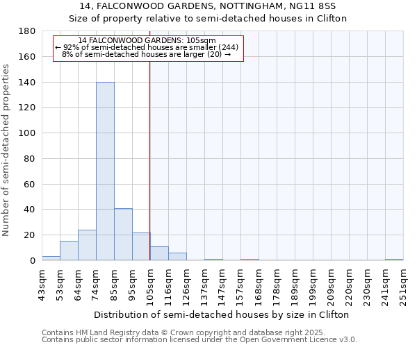 14, FALCONWOOD GARDENS, NOTTINGHAM, NG11 8SS: Size of property relative to semi-detached houses houses in Clifton