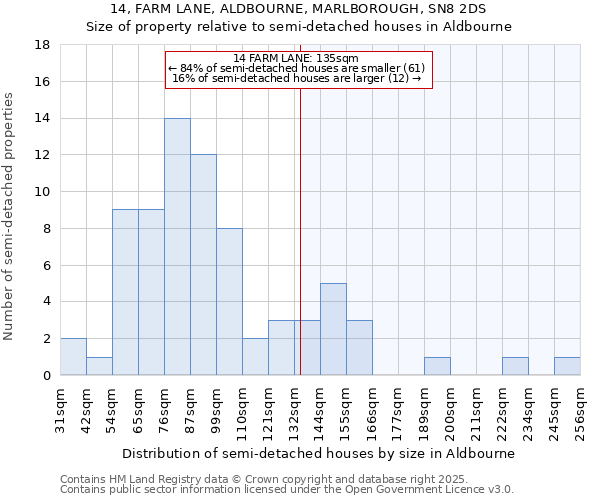 14, FARM LANE, ALDBOURNE, MARLBOROUGH, SN8 2DS: Size of property relative to semi-detached houses houses in Aldbourne