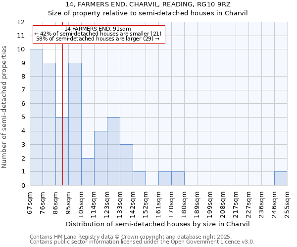 14, FARMERS END, CHARVIL, READING, RG10 9RZ: Size of property relative to semi-detached houses houses in Charvil