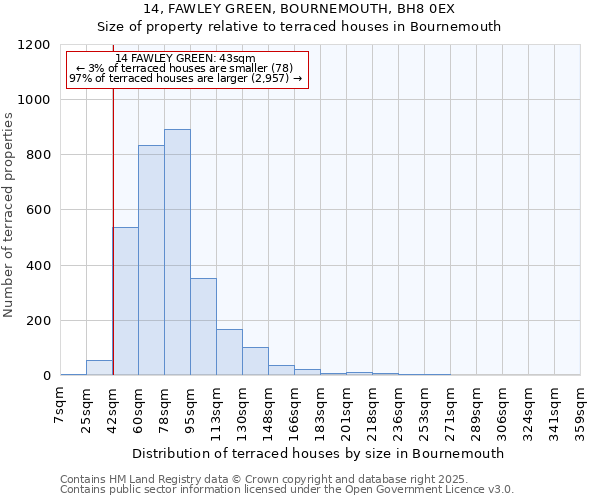 14, FAWLEY GREEN, BOURNEMOUTH, BH8 0EX: Size of property relative to terraced houses houses in Bournemouth