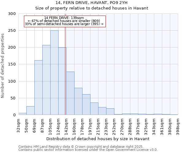 14, FERN DRIVE, HAVANT, PO9 2YH: Size of property relative to detached houses houses in Havant
