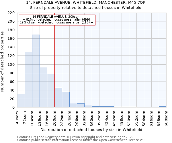 14, FERNDALE AVENUE, WHITEFIELD, MANCHESTER, M45 7QP: Size of property relative to detached houses houses in Whitefield