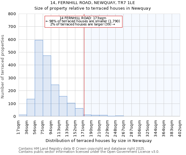 14, FERNHILL ROAD, NEWQUAY, TR7 1LE: Size of property relative to terraced houses houses in Newquay