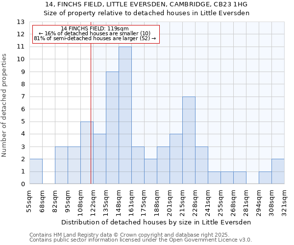 14, FINCHS FIELD, LITTLE EVERSDEN, CAMBRIDGE, CB23 1HG: Size of property relative to detached houses houses in Little Eversden