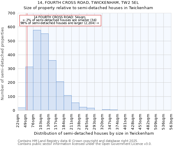 14, FOURTH CROSS ROAD, TWICKENHAM, TW2 5EL: Size of property relative to semi-detached houses houses in Twickenham