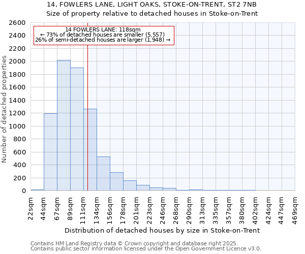 14, FOWLERS LANE, LIGHT OAKS, STOKE-ON-TRENT, ST2 7NB: Size of property relative to detached houses houses in Stoke-on-Trent