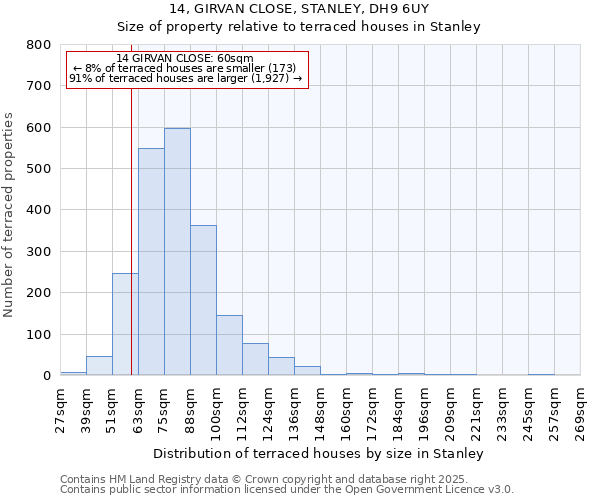 14, GIRVAN CLOSE, STANLEY, DH9 6UY: Size of property relative to terraced houses houses in Stanley