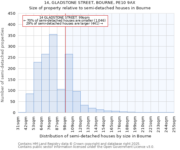 14, GLADSTONE STREET, BOURNE, PE10 9AX: Size of property relative to semi-detached houses houses in Bourne