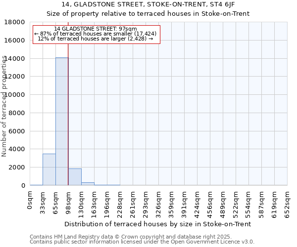 14, GLADSTONE STREET, STOKE-ON-TRENT, ST4 6JF: Size of property relative to terraced houses houses in Stoke-on-Trent