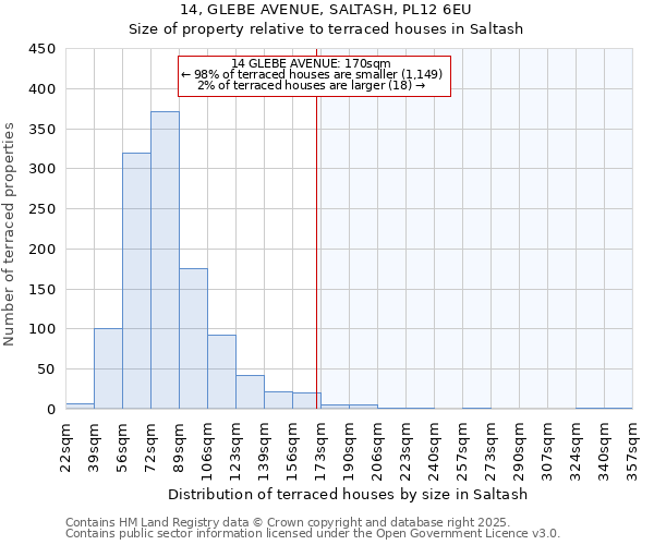 14, GLEBE AVENUE, SALTASH, PL12 6EU: Size of property relative to terraced houses houses in Saltash