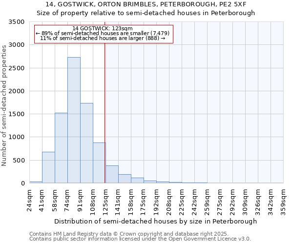 14, GOSTWICK, ORTON BRIMBLES, PETERBOROUGH, PE2 5XF: Size of property relative to semi-detached houses houses in Peterborough