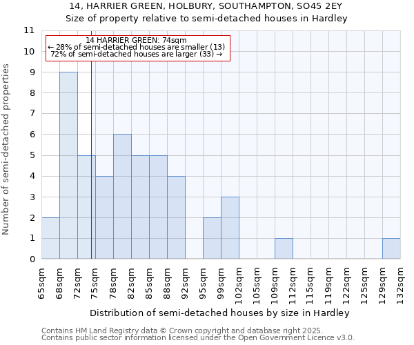 14, HARRIER GREEN, HOLBURY, SOUTHAMPTON, SO45 2EY: Size of property relative to semi-detached houses houses in Hardley