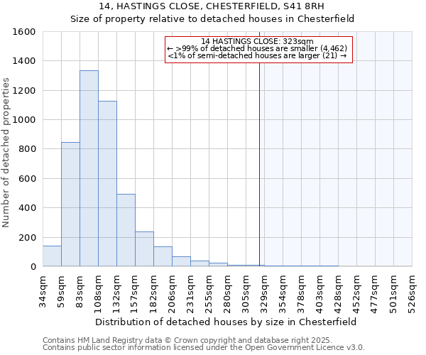 14, HASTINGS CLOSE, CHESTERFIELD, S41 8RH: Size of property relative to detached houses houses in Chesterfield