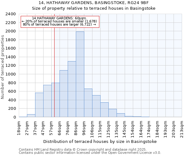 14, HATHAWAY GARDENS, BASINGSTOKE, RG24 9BF: Size of property relative to terraced houses houses in Basingstoke