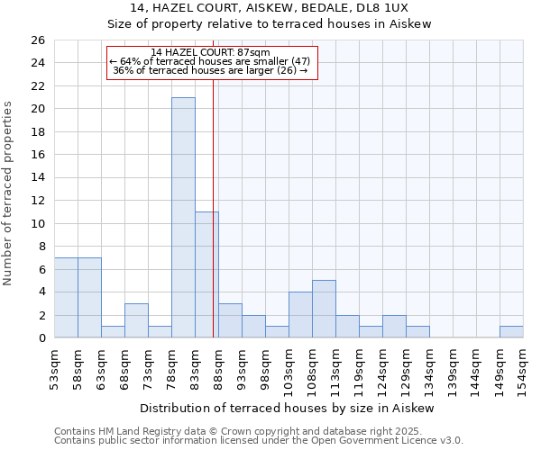 14, HAZEL COURT, AISKEW, BEDALE, DL8 1UX: Size of property relative to terraced houses houses in Aiskew