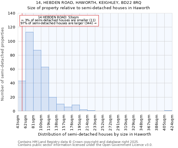14, HEBDEN ROAD, HAWORTH, KEIGHLEY, BD22 8RQ: Size of property relative to semi-detached houses houses in Haworth