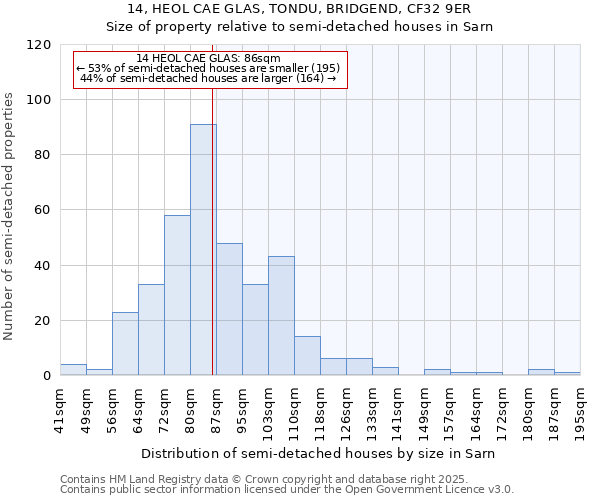 14, HEOL CAE GLAS, TONDU, BRIDGEND, CF32 9ER: Size of property relative to semi-detached houses houses in Sarn