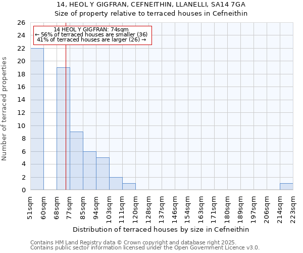 14, HEOL Y GIGFRAN, CEFNEITHIN, LLANELLI, SA14 7GA: Size of property relative to terraced houses houses in Cefneithin