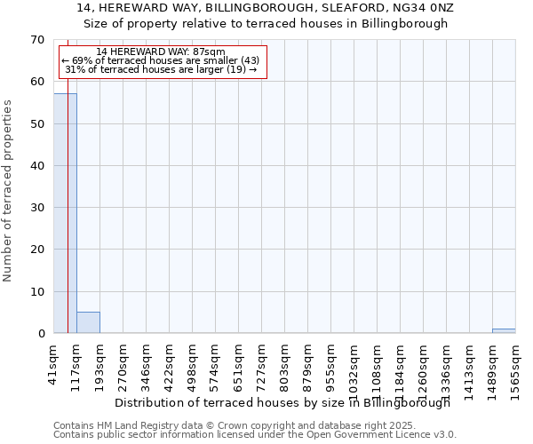 14, HEREWARD WAY, BILLINGBOROUGH, SLEAFORD, NG34 0NZ: Size of property relative to terraced houses houses in Billingborough
