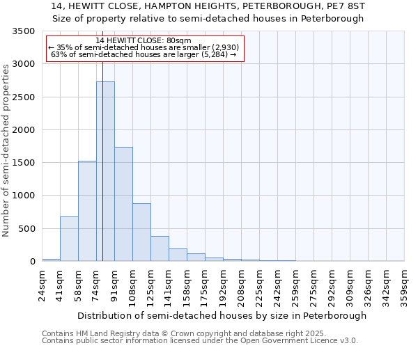 14, HEWITT CLOSE, HAMPTON HEIGHTS, PETERBOROUGH, PE7 8ST: Size of property relative to semi-detached houses houses in Peterborough