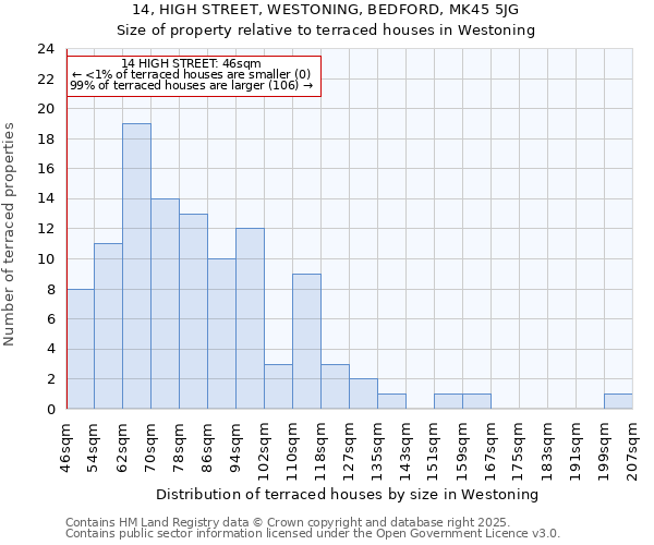 14, HIGH STREET, WESTONING, BEDFORD, MK45 5JG: Size of property relative to terraced houses houses in Westoning