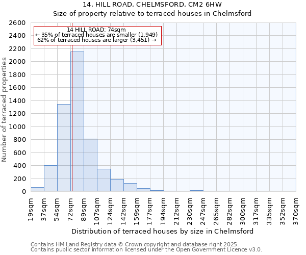 14, HILL ROAD, CHELMSFORD, CM2 6HW: Size of property relative to terraced houses houses in Chelmsford