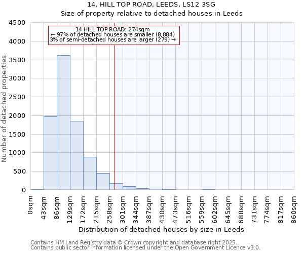 14, HILL TOP ROAD, LEEDS, LS12 3SG: Size of property relative to detached houses houses in Leeds