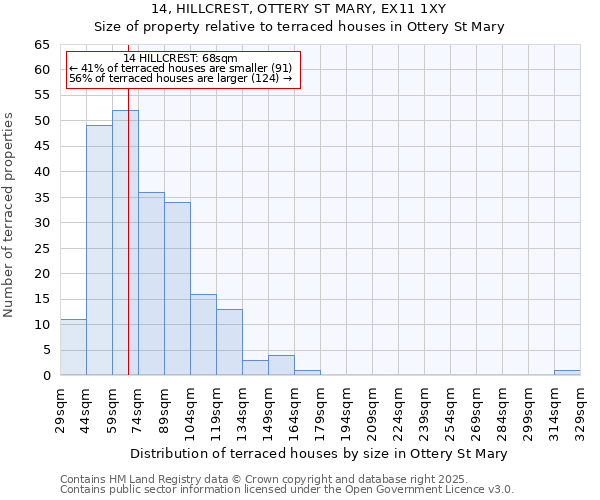14, HILLCREST, OTTERY ST MARY, EX11 1XY: Size of property relative to terraced houses houses in Ottery St Mary