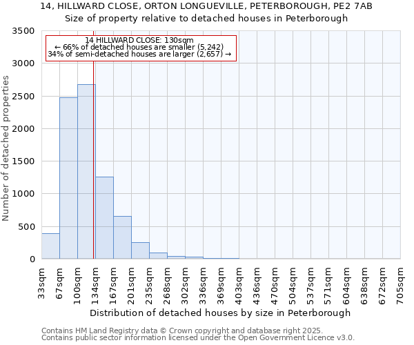 14, HILLWARD CLOSE, ORTON LONGUEVILLE, PETERBOROUGH, PE2 7AB: Size of property relative to detached houses houses in Peterborough