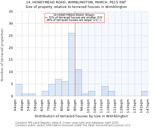 14, HONEYMEAD ROAD, WIMBLINGTON, MARCH, PE15 0NT: Size of property relative to terraced houses houses in Wimblington