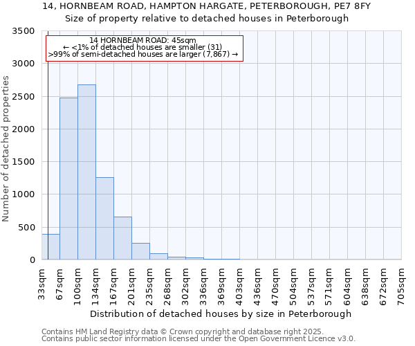 14, HORNBEAM ROAD, HAMPTON HARGATE, PETERBOROUGH, PE7 8FY: Size of property relative to detached houses houses in Peterborough