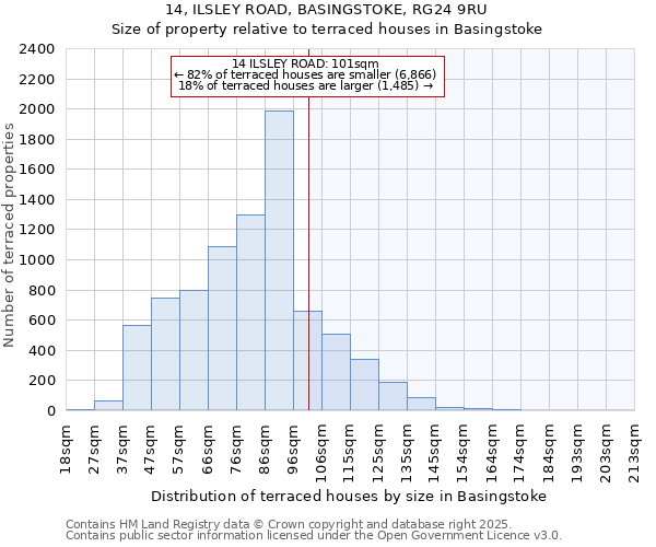 14, ILSLEY ROAD, BASINGSTOKE, RG24 9RU: Size of property relative to terraced houses houses in Basingstoke