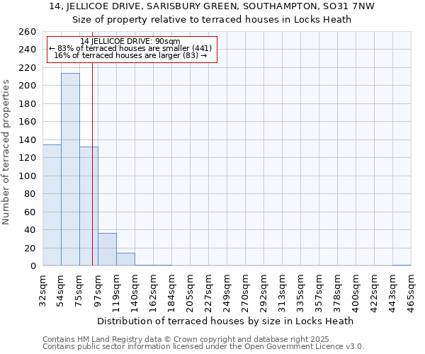 14, JELLICOE DRIVE, SARISBURY GREEN, SOUTHAMPTON, SO31 7NW: Size of property relative to terraced houses houses in Locks Heath