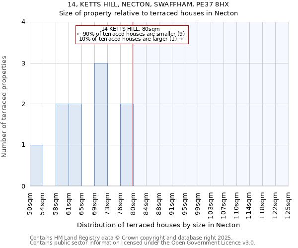 14, KETTS HILL, NECTON, SWAFFHAM, PE37 8HX: Size of property relative to terraced houses houses in Necton