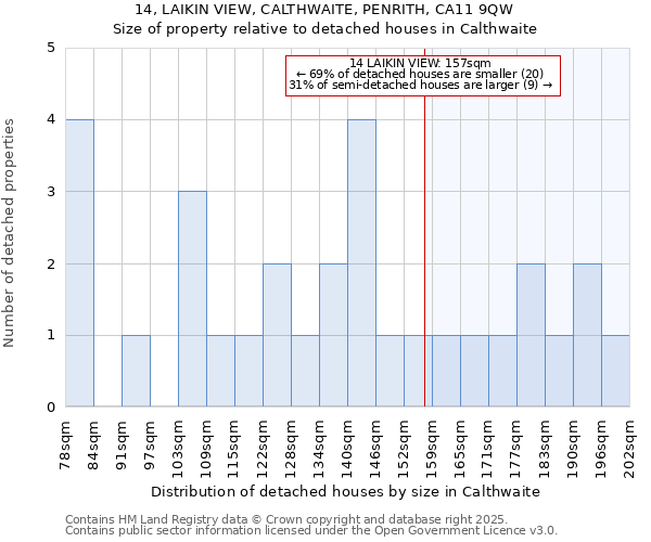 14, LAIKIN VIEW, CALTHWAITE, PENRITH, CA11 9QW: Size of property relative to detached houses houses in Calthwaite