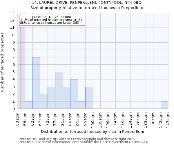 14, LAUREL DRIVE, PENPERLLENI, PONTYPOOL, NP4 0BQ: Size of property relative to terraced houses houses in Penperlleni
