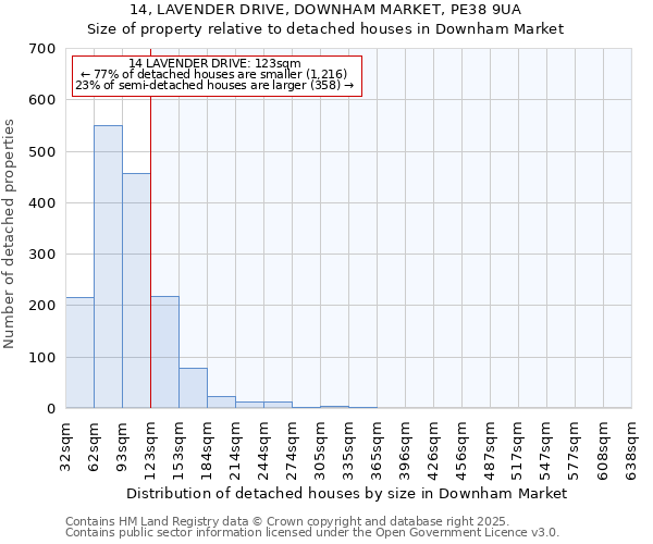 14, LAVENDER DRIVE, DOWNHAM MARKET, PE38 9UA: Size of property relative to detached houses houses in Downham Market