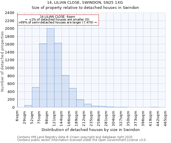 14, LILIAN CLOSE, SWINDON, SN25 1XG: Size of property relative to detached houses houses in Swindon