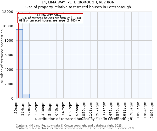 14, LIMA WAY, PETERBOROUGH, PE2 8GN: Size of property relative to terraced houses houses in Peterborough