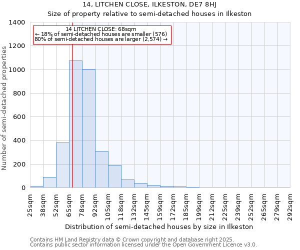 14, LITCHEN CLOSE, ILKESTON, DE7 8HJ: Size of property relative to semi-detached houses houses in Ilkeston