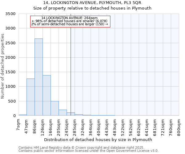 14, LOCKINGTON AVENUE, PLYMOUTH, PL3 5QR: Size of property relative to detached houses houses in Plymouth